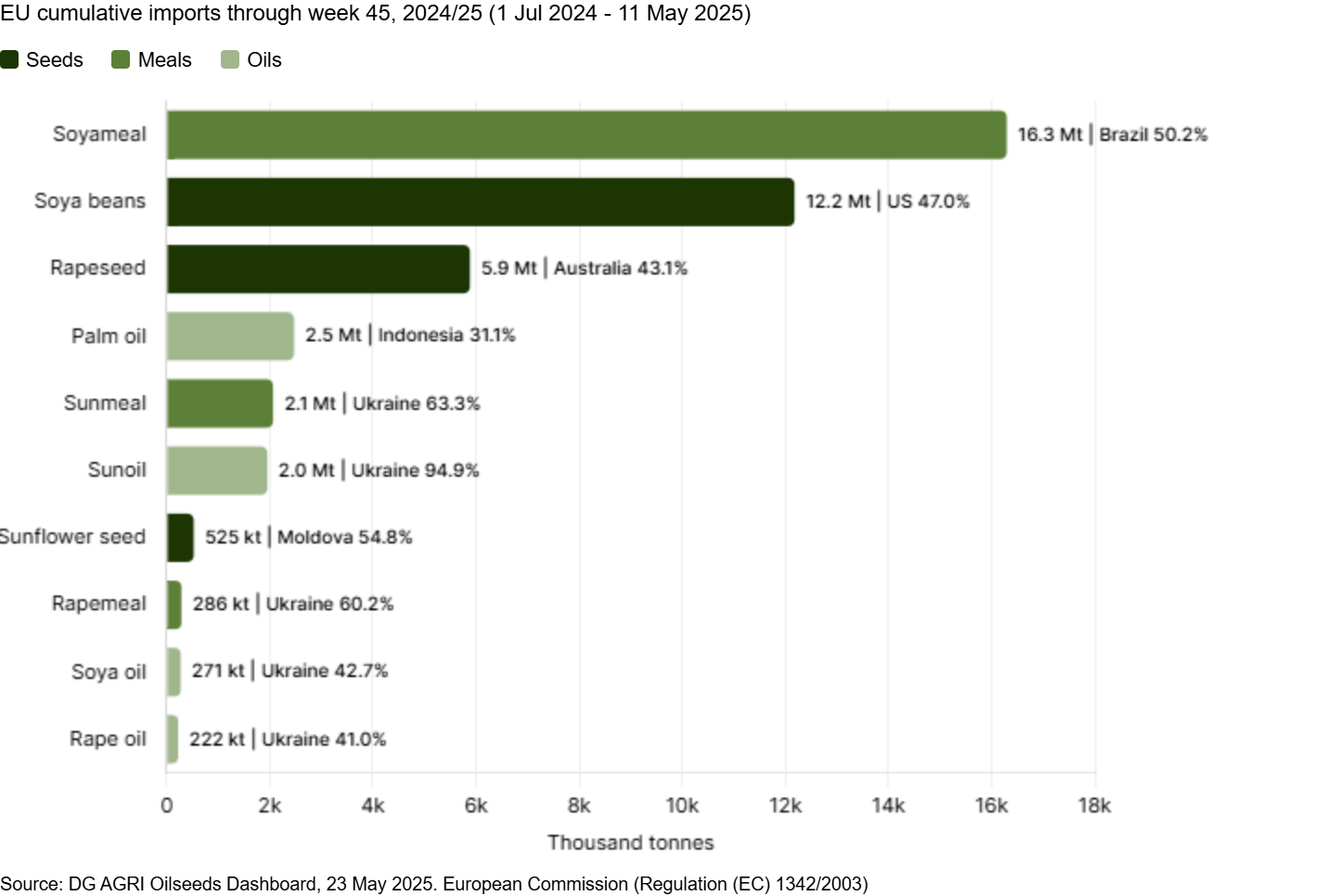 EU cumulative imports through week 45, 202425 (1 Jul 2024 - 11 May 2025)-1.png